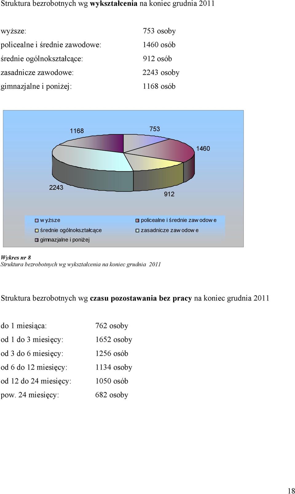 zaw odow e Wykres nr 8 Struktura bezrobotnych wg wykształcenia na koniec grudnia 2011 Struktura bezrobotnych wg czasu pozostawania bez pracy na koniec grudnia 2011 do 1