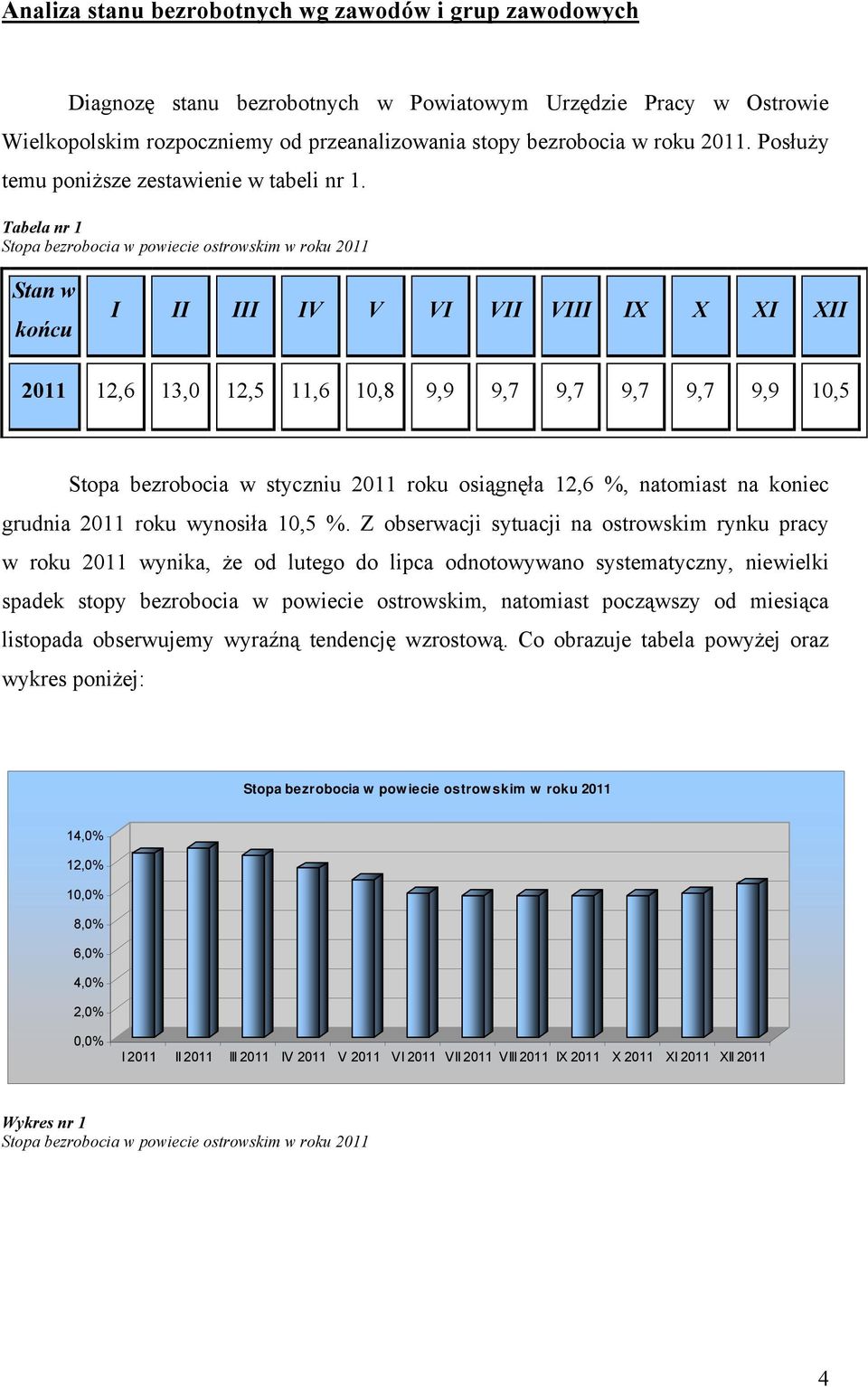 Tabela nr 1 Stopa bezrobocia w powiecie ostrowskim w roku 2011 Stan w końcu I II III IV V VI VII VIII IX X XI XII 2011 12,6 13,0 12,5 11,6 10,8 9,9 9,7 9,7 9,7 9,7 9,9 10,5 Stopa bezrobocia w