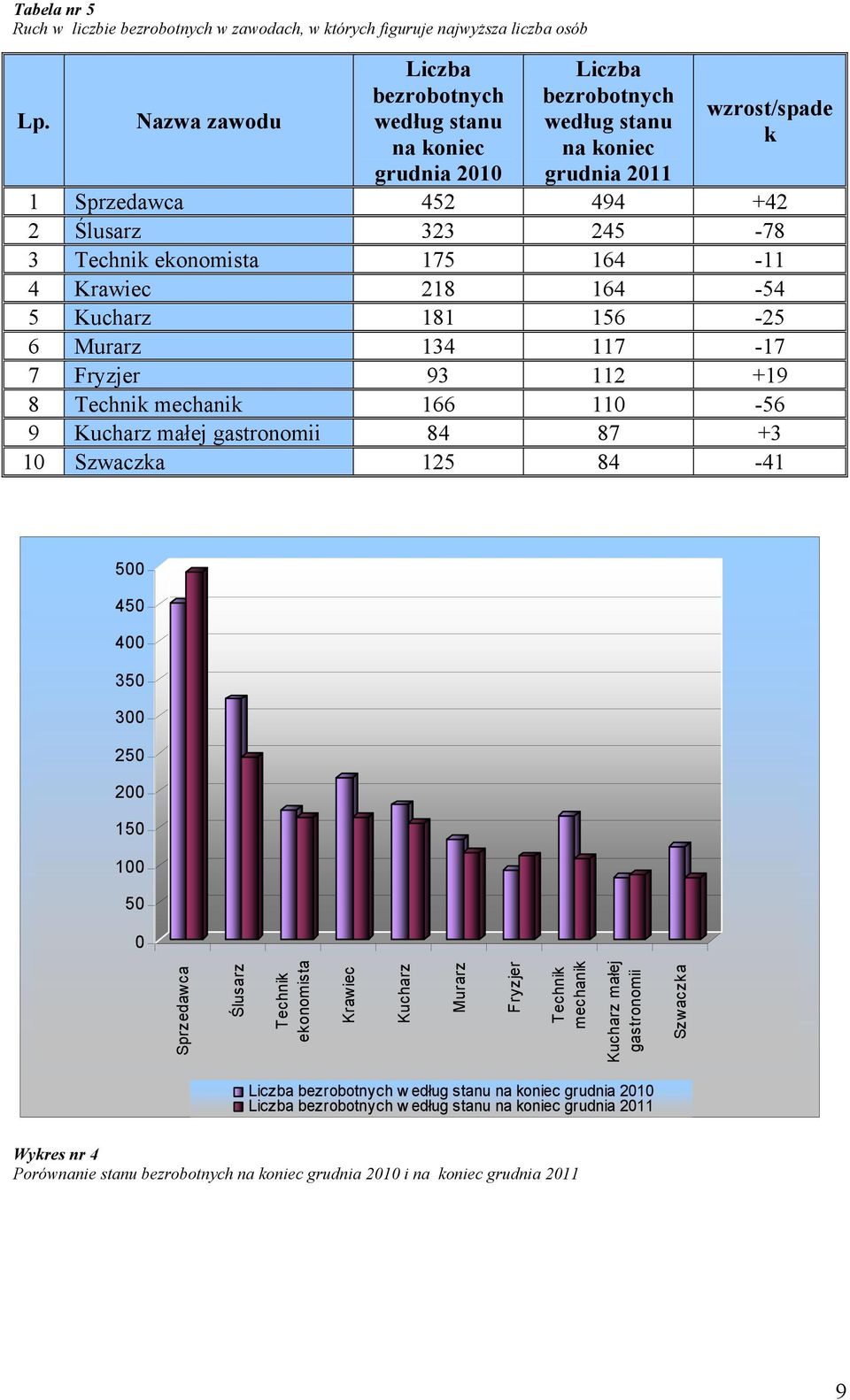 ekonomista 175 164-11 4 Krawiec 218 164-54 5 Kucharz 181 156-25 6 Murarz 134 117-17 7 Fryzjer 93 112 +19 8 Technik mechanik 166 110-56 9 Kucharz małej gastronomii 84 87 +3 10 Szwaczka 125 84-41 500