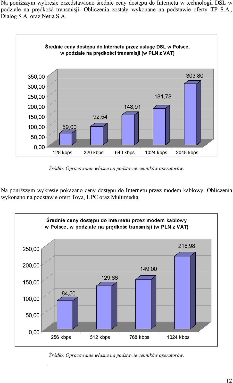 128 kbps 320 kbps 640 kbps 1024 kbps 2048 kbps Źródło: Opracowanie własne na podstawie cenników operatorów. Na poniższym wykresie pokazano ceny dostępu do Internetu przez modem kablowy.