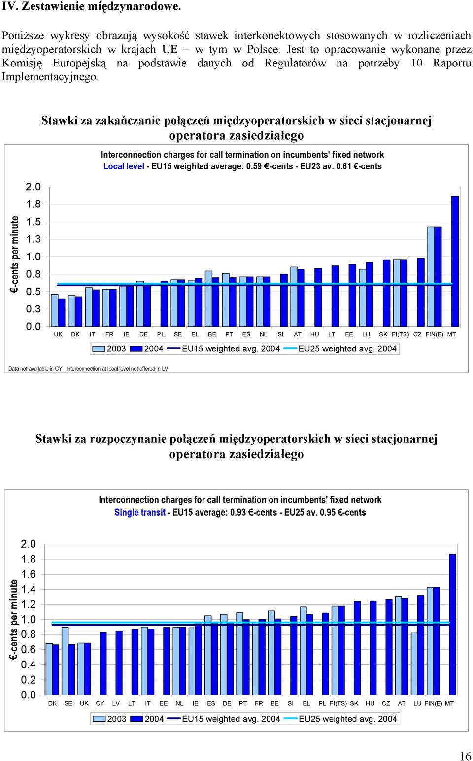 Stawki za zakańczanie połączeń międzyoperatorskich w sieci stacjonarnej operatora zasiedziałego Interconnection charges for call termination on incumbents' fixed network Local level - EU15 weighted