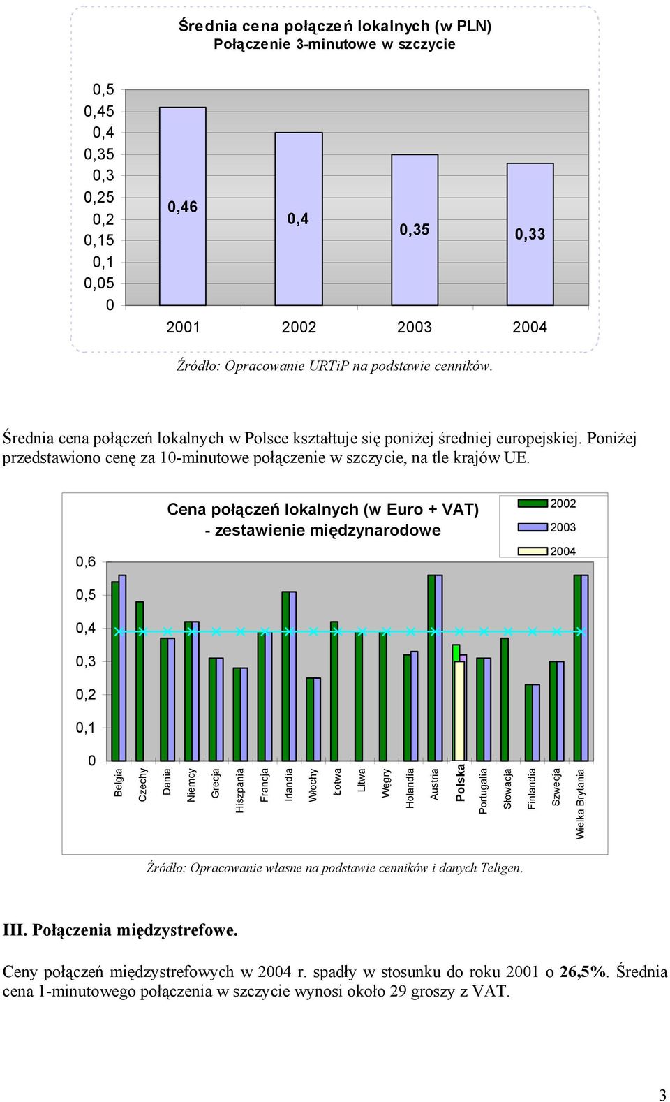 0,6 0,5 0,4 0,3 0,2 0,1 Cena połączeń lokalnych (w Euro + VAT) - zestawienie międzynarodowe 2002 2003 2004 0 Belgia Czechy Dania Niemcy Grecja Hiszpania Francja Irlandia Włochy Łotwa Litwa Węgry