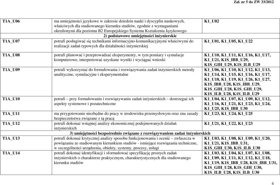 dla działalności inżynierskiej K1_U02 K1_U01, K1_U05, K1_U22 T1A_U08 T1A_U09 T1A_U10 T1A_U11 T1A_U12 T1A_U13 T1A_U14 potrafi planować i przeprowadzać eksperymenty, w tym pomiary i symulacje