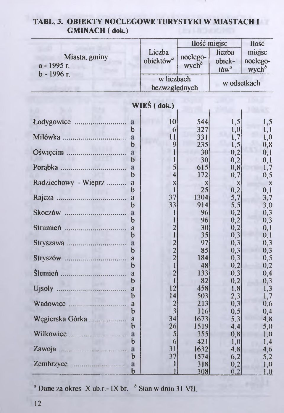 .. 11 331 1,7 1,0 b 9 235 1,5 0,8 Oświęcim... 1 30 0,2 0,1 b 1 30 0,2 0,1 Porąbka... 5 615 0,8 1,7 b 4 172 0,7 0,5 Radziechowy - Wieprz a X X X X b 1 25 0,2 0,1 Rajcza.