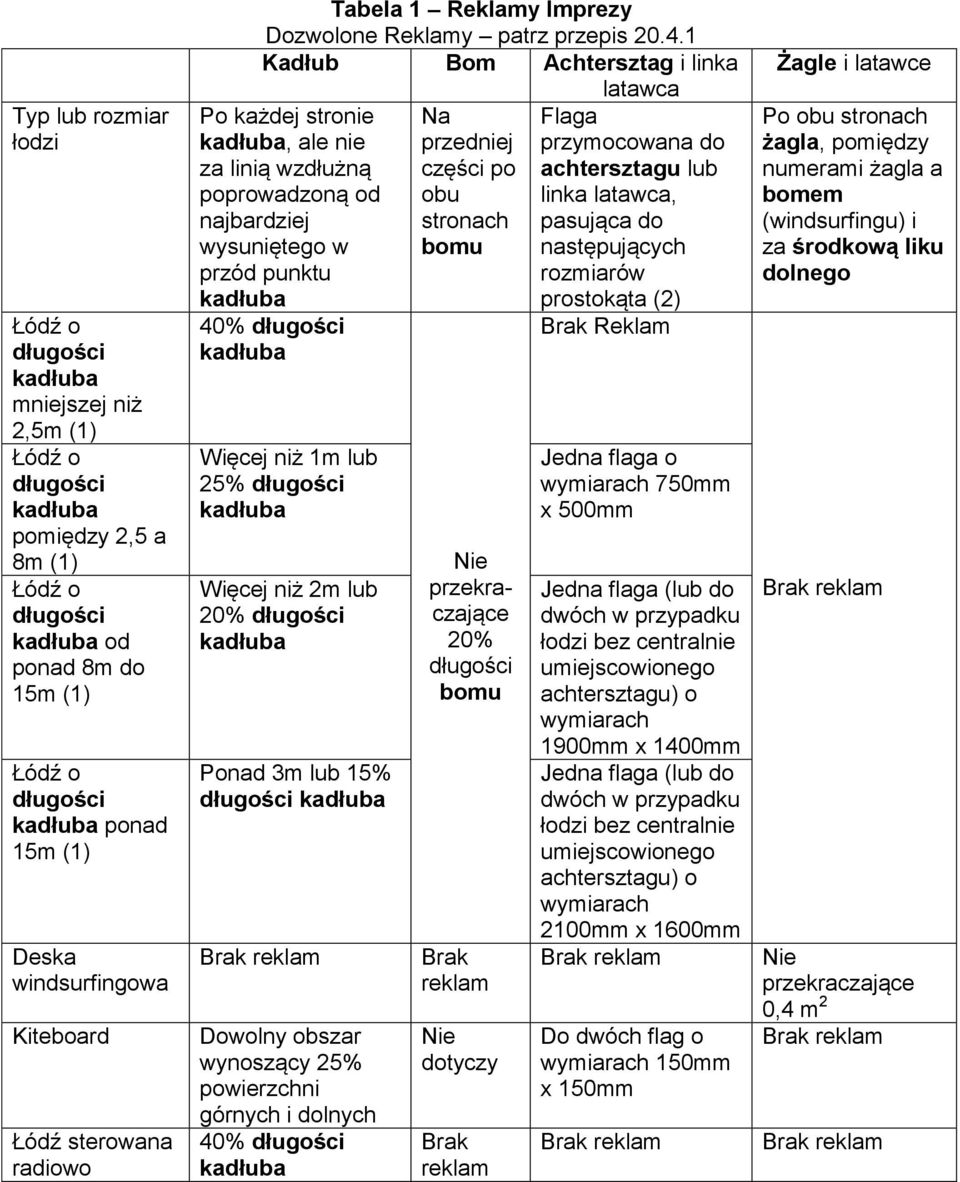 1 Kadłub Bom Achtersztag i linka latawca Po każdej stronie, ale nie za linią wzdłużną poprowadzoną od najbardziej wysuniętego w przód punktu 40% Więcej niż 1m lub 25% Więcej niż 2m lub 20% Ponad 3m