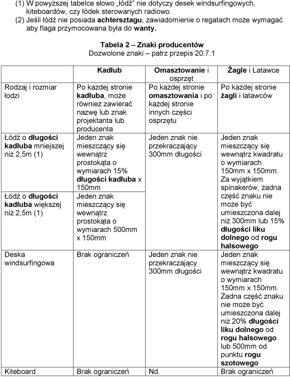 Rodzaj i rozmiar łodzi Łódź o mniejszej niż 2,5m (1) Łódź o większej niż 2,5m (1) Deska windsurfingowa Tabela 2 Znaki producentów Dozwolone znaki patrz przepis 20.7.