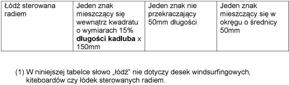 (1) W niniejszej tabelce słowo łódź nie dotyczy desek