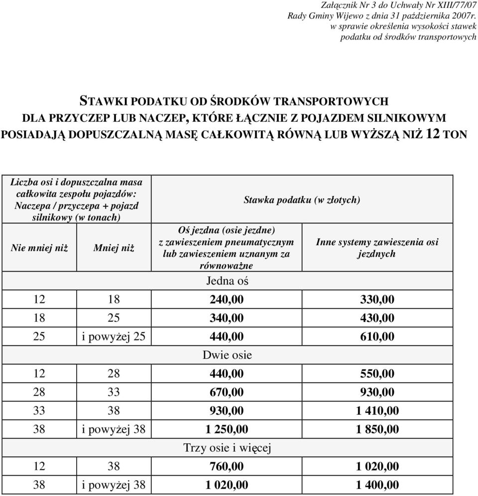 Jedna oś 12 18 240,00 330,00 18 25 340,00 430,00 25 i powyŝej 25 440,00 610,00 12 28 440,00 550,00 28 33 670,00 930,00 33