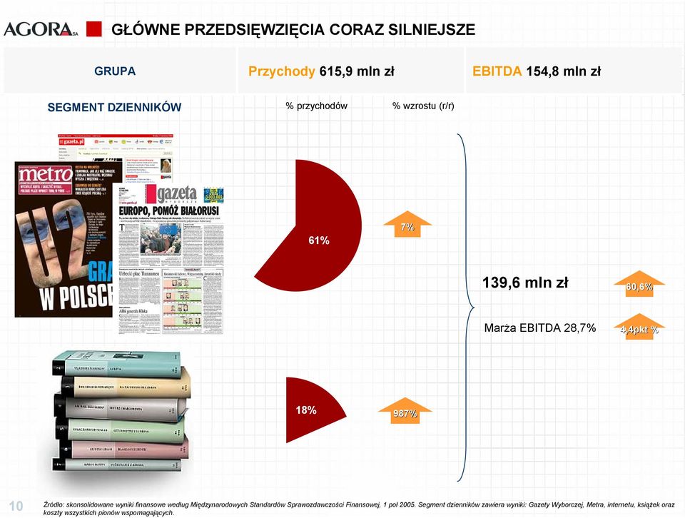 skonsolidowane wyniki finansowe według Międzynarodowych Standardów Sprawozdawczości Finansowej, 1 poł 2005.