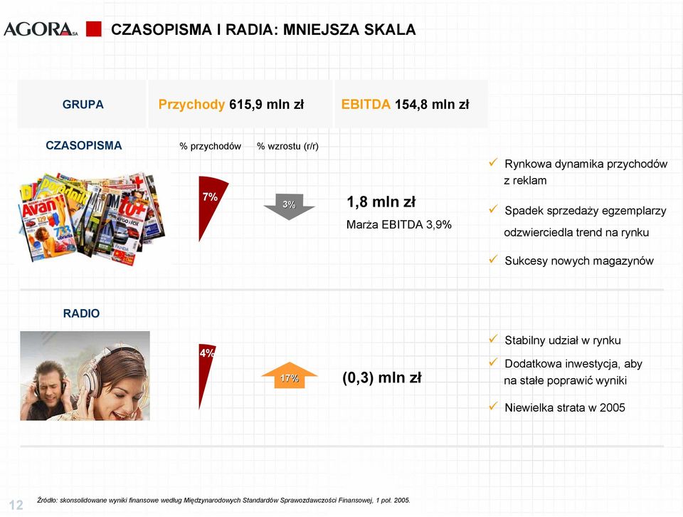 Sukcesy nowych magazynów RADIO 17% (0,3) mln zł Stabilny udział w rynku Dodatkowa inwestycja, aby na stałe poprawić wyniki