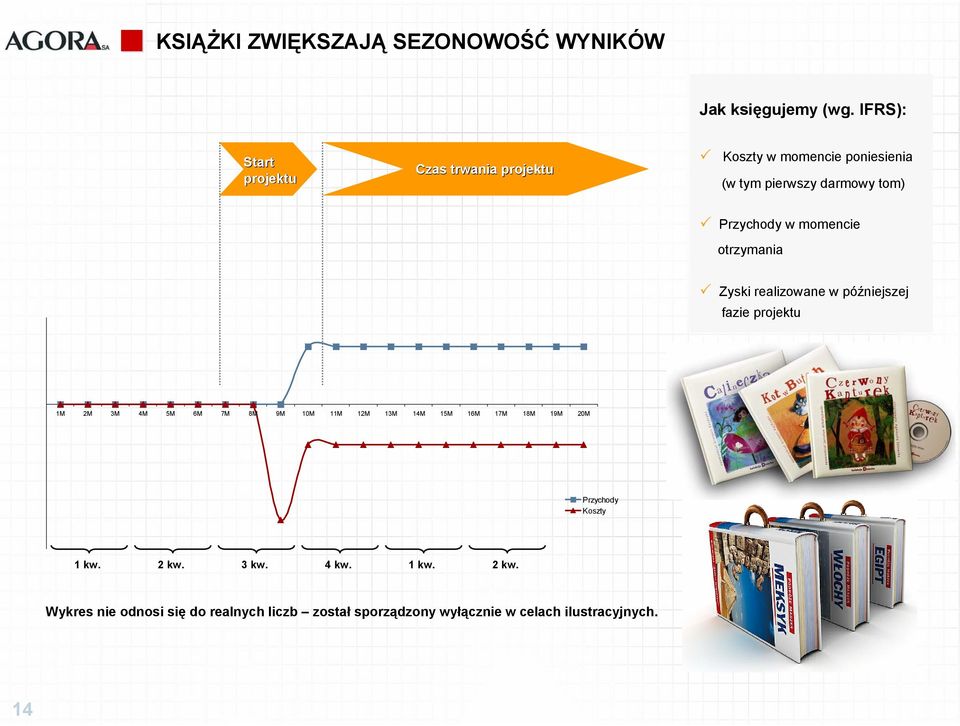 momencie otrzymania Zyski realizowane w późniejszej fazie projektu 1M 2M 3M 4M 5M 6M 7M 8M 9M 10M 11M 12M 13M 14M