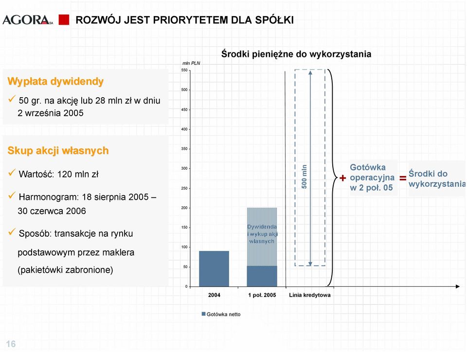 Wartość: 120 mln zł Harmonogram: 18 sierpnia 2005 30 czerwca 2006 300 250 200 500 mln Gotówka operacyjna w 2 poł.