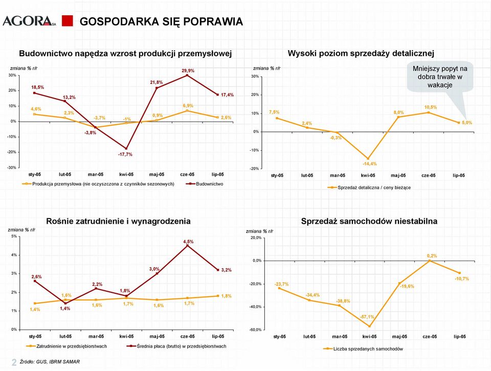 przemysłowa (nie oczyszczona z czynników sezonowych) Budownictwo Sprzedaż detaliczna / ceny bieżące Rośnie zatrudnienie i wynagrodzenia Sprzedaż samochodów niestabilna 5% 4,5% 20, 0, 0,2% 3% 2% 1%