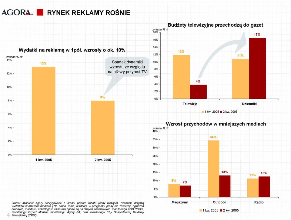 2005 2 kw. 2005 25% 2 15% 1 8% 7% 13% 13% 11% 5% 4 Źródło: szacunki Agory skorygowane o średni poziom rabatu (ceny bieżące).
