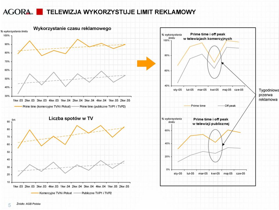 05 4 sty-05 lut-05 mar-05 kwi-05 maj-05 cze-05 Tygodniowa przerwa reklamowa Prime time (komercyjne TVN i Polsat) Prime time (publiczne TVP1 i TVP2) Prime time Off peak 90 tys.