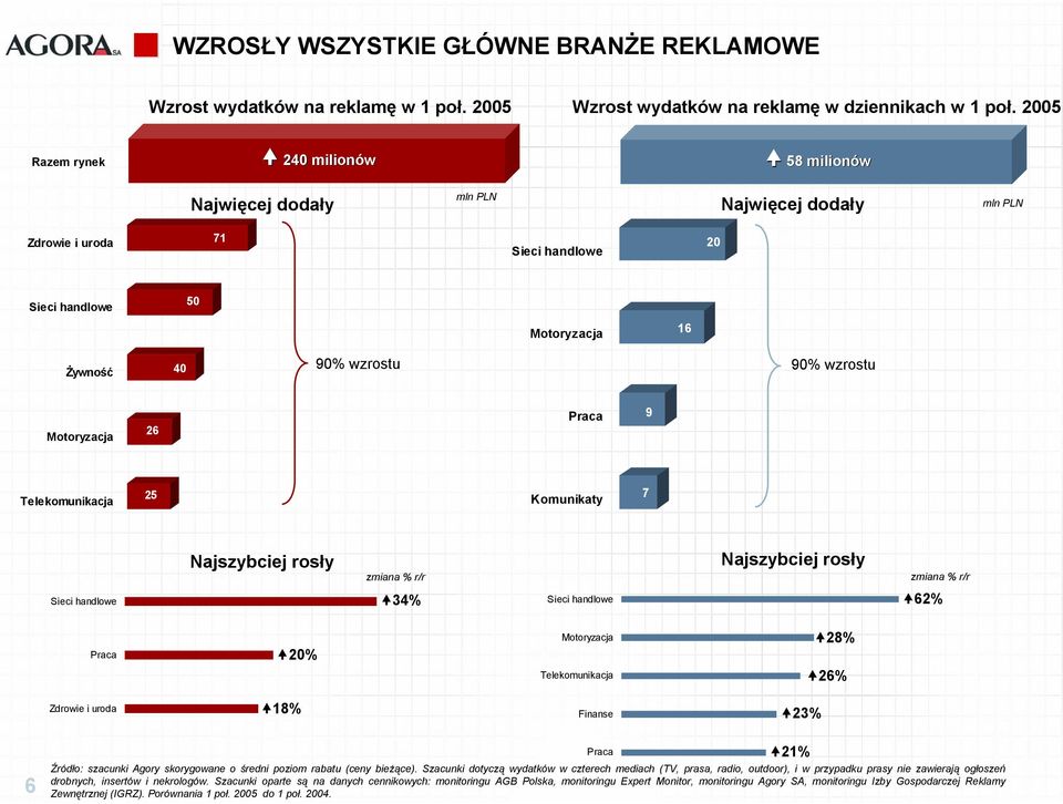 Telekomunikacja 25 Komunikaty 7 Najszybciej rosły Najszybciej rosły Sieci handlowe 3 Sieci handlowe 62% Praca 2 Motoryzacja 28% Telekomunikacja 26% Zdrowie i uroda 18% Finanse 23% 6 Źródło: szacunki