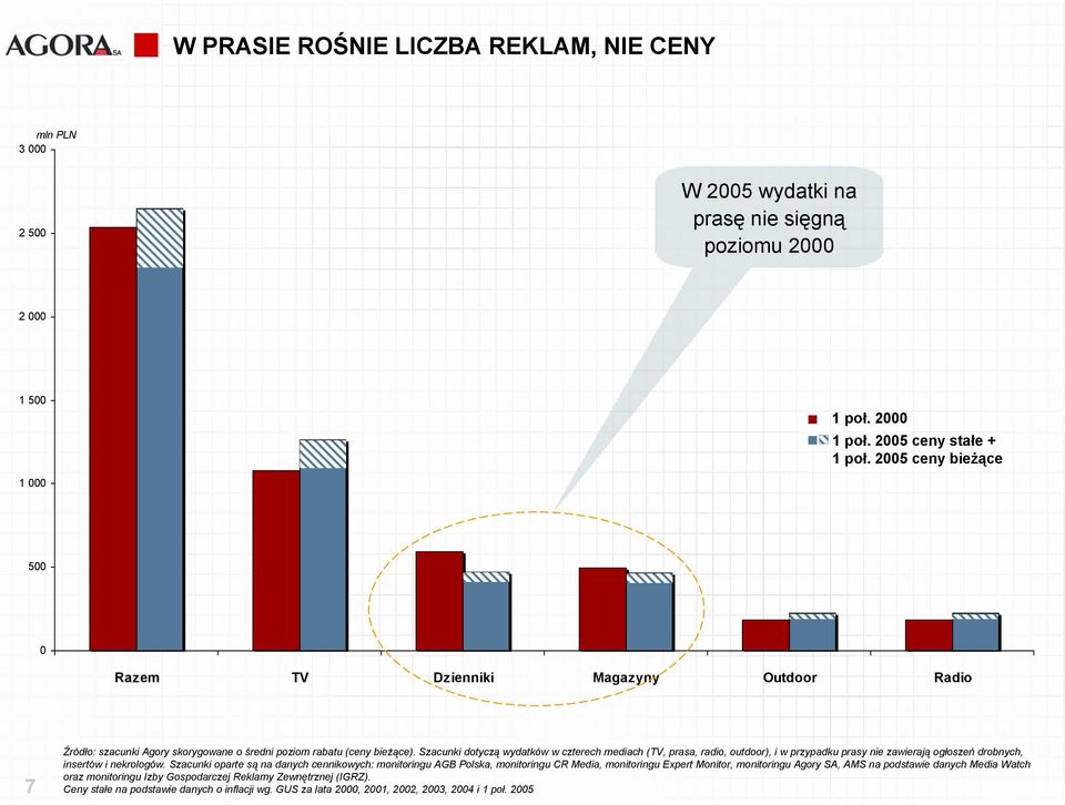Szacunki dotyczą wydatków w czterech mediach (TV, prasa, radio, outdoor), i w przypadku prasy nie zawierają ogłoszeń drobnych, insertów i nekrologów.