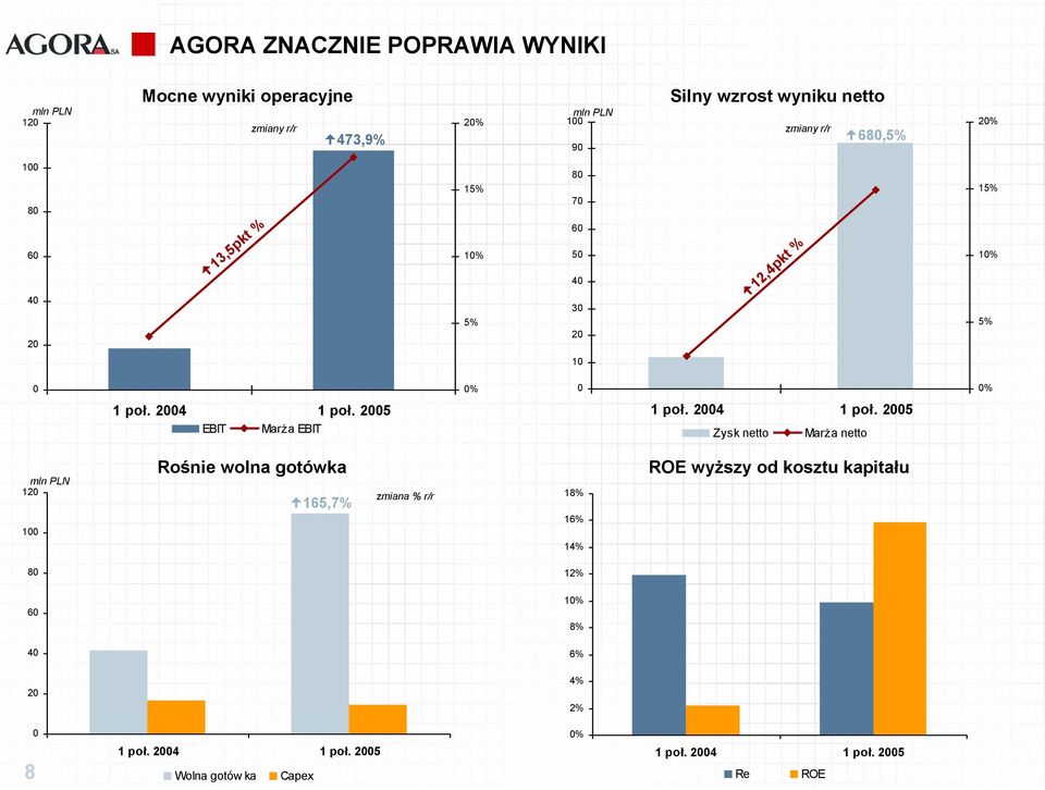 2005 EBIT Marża EBIT 1 poł. 2004 1 poł.