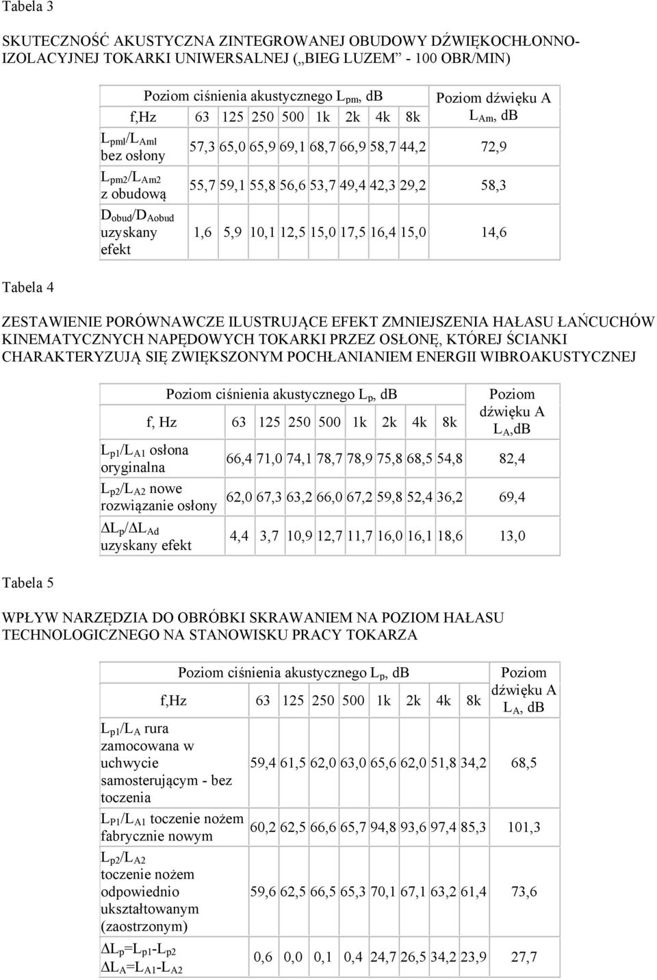 1,6 5,9 10,1 12,5 15,0 17,5 16,4 15,0 14,6 Tabela 4 ZESTAWIENIE PORÓWNAWCZE ILUSTRUJĄCE EFEKT ZMNIEJSZENIA HAŁASU ŁAŃCUCHÓW KINEMATYCZNYCH NAPĘDOWYCH TOKARKI PRZEZ OSŁONĘ, KTÓREJ ŚCIANKI