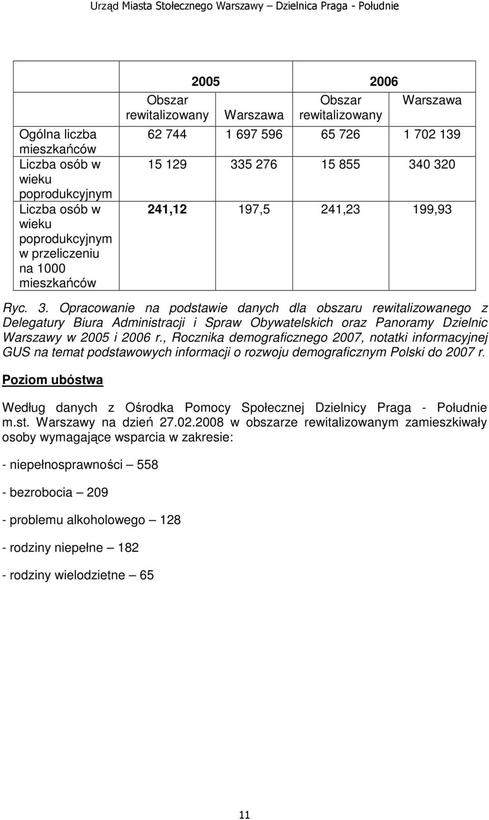 5 276 15 855 340 320 241,12 197,5 241,23 199,93 Ryc. 3. Opracowanie na podstawie danych dla obszaru rewitalizowanego z Delegatury Biura Administracji i Spraw Obywatelskich oraz Panoramy Dzielnic Warszawy w 2005 i 2006 r.