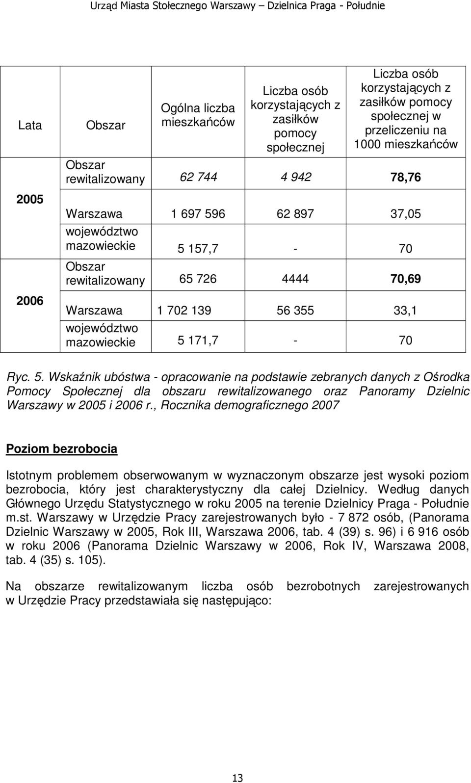 mazowieckie 5 171,7-70 Ryc. 5. Wskaźnik ubóstwa - opracowanie na podstawie zebranych danych z Ośrodka Pomocy Społecznej dla obszaru rewitalizowanego oraz Panoramy Dzielnic Warszawy w 2005 i 2006 r.