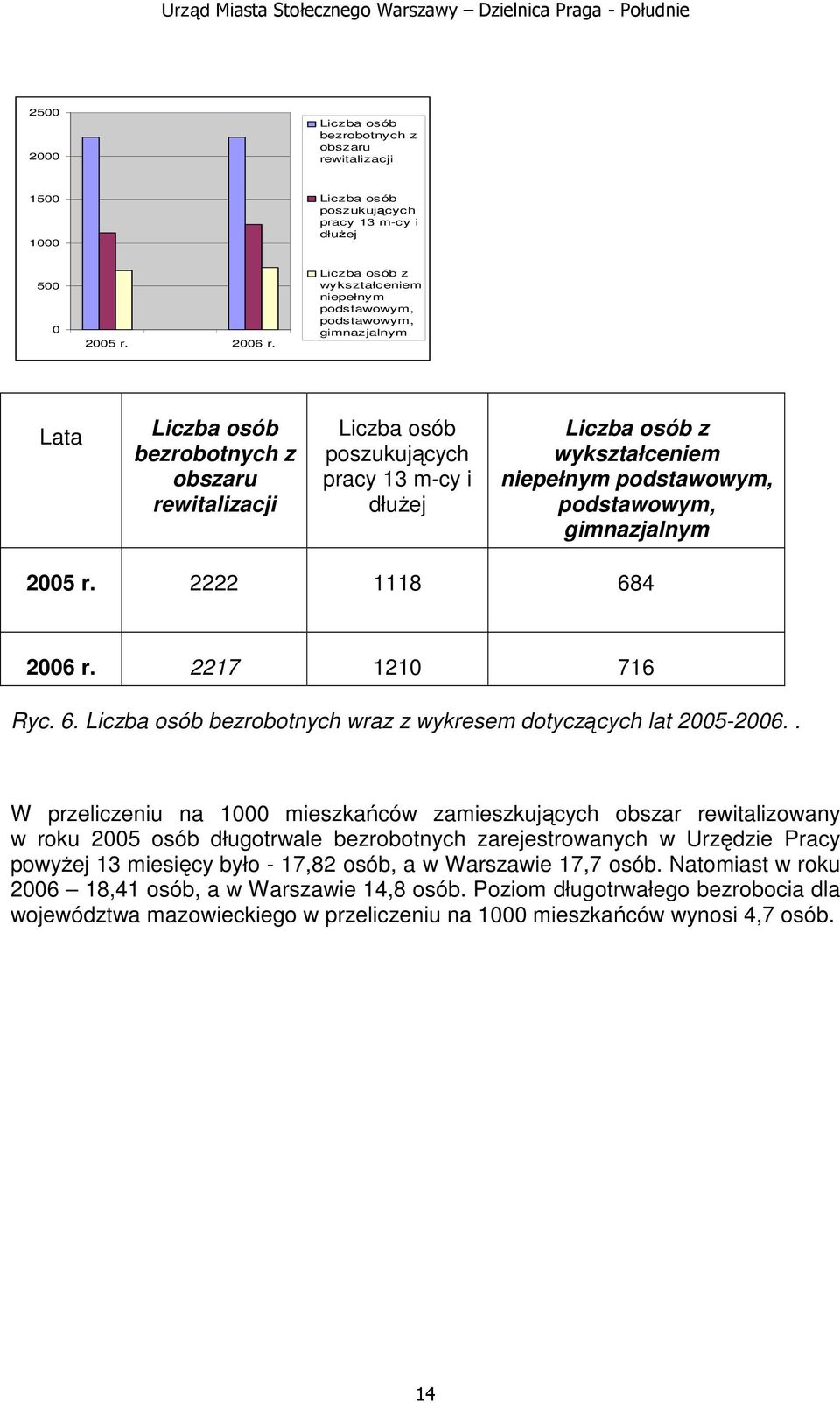 wykształceniem niepełnym podstawowym, podstawowym, gimnazjalnym 2005 r. 2222 1118 684 2006 r. 2217 1210 716 Ryc. 6. Liczba osób bezrobotnych wraz z wykresem dotyczących lat 2005-2006.