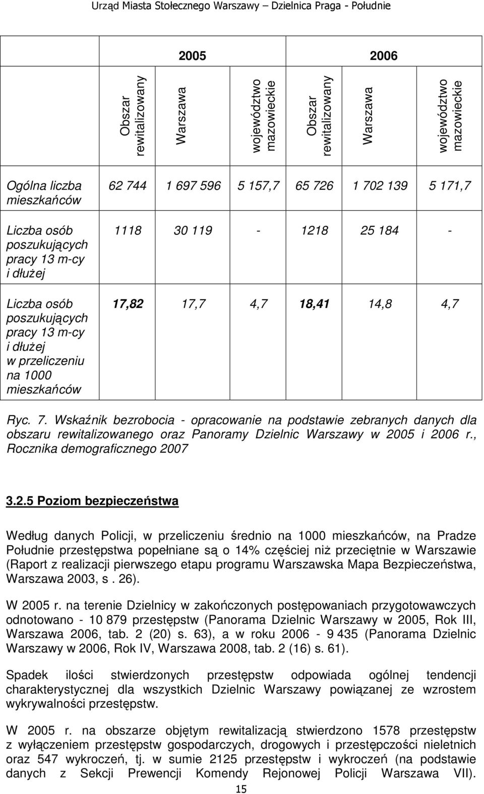 4 1 697 596 5 157,7 65 726 1 702 139 5 171,7 1118 30 119-1218 25 184-17,82 17,7 4,7 18,41 14,8 4,7 Ryc. 7. Wskaźnik bezrobocia - opracowanie na podstawie zebranych danych dla obszaru rewitalizowanego oraz Panoramy Dzielnic Warszawy w 2005 i 2006 r.