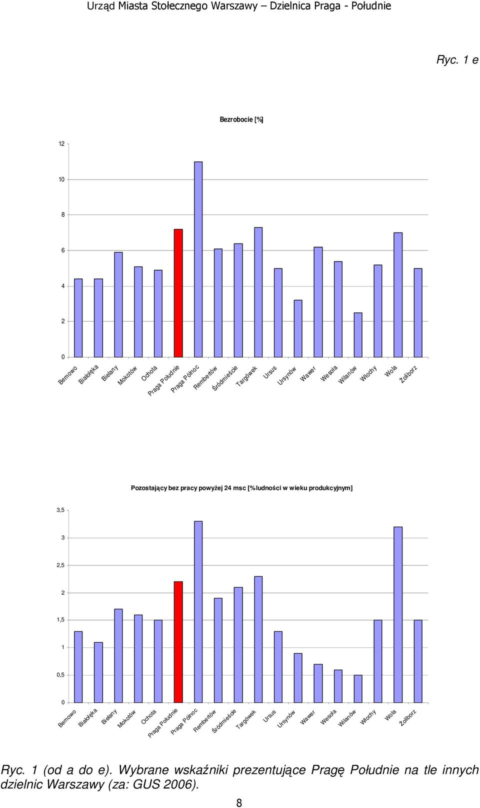 1,5 1 0,5 0 Bemowo Białołęka Bielany Mokotów Ochota Praga Południe Praga Północ Rembertów Śródmieście Targówek Ursus Ursynów Wawer Wesoła