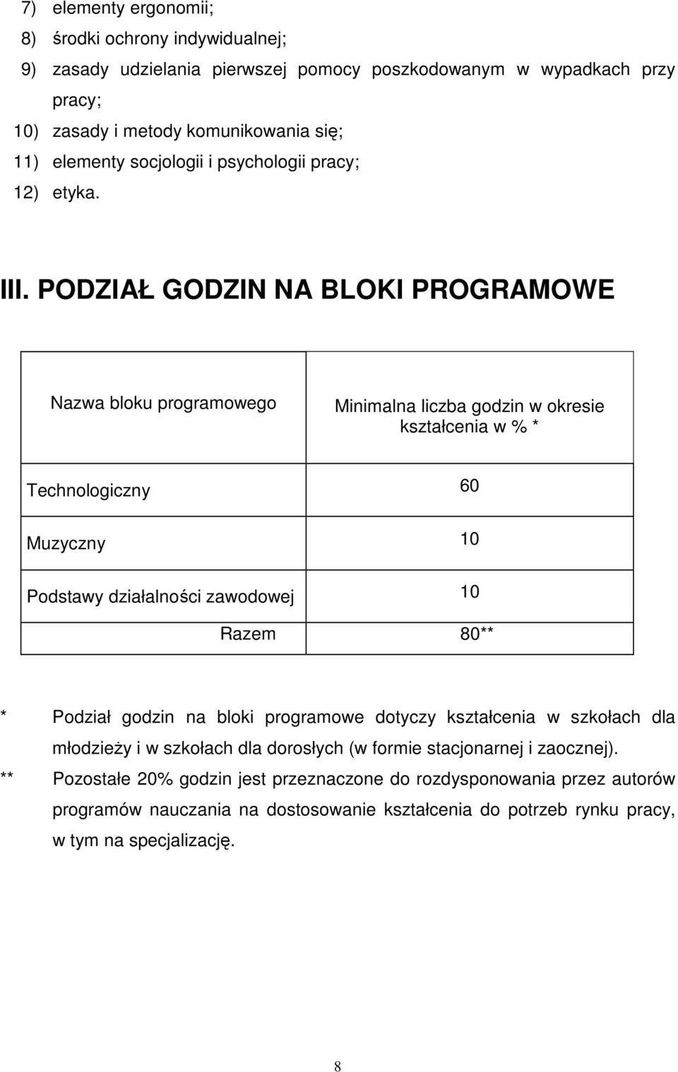 PODZIAŁ GODZIN NA BLOKI PROGRAMOWE Nazwa bloku programowego Minimalna liczba godzin w okresie kształcenia w % * Technologiczny 60 Muzyczny 10 Podstawy działalności zawodowej 10 Razem