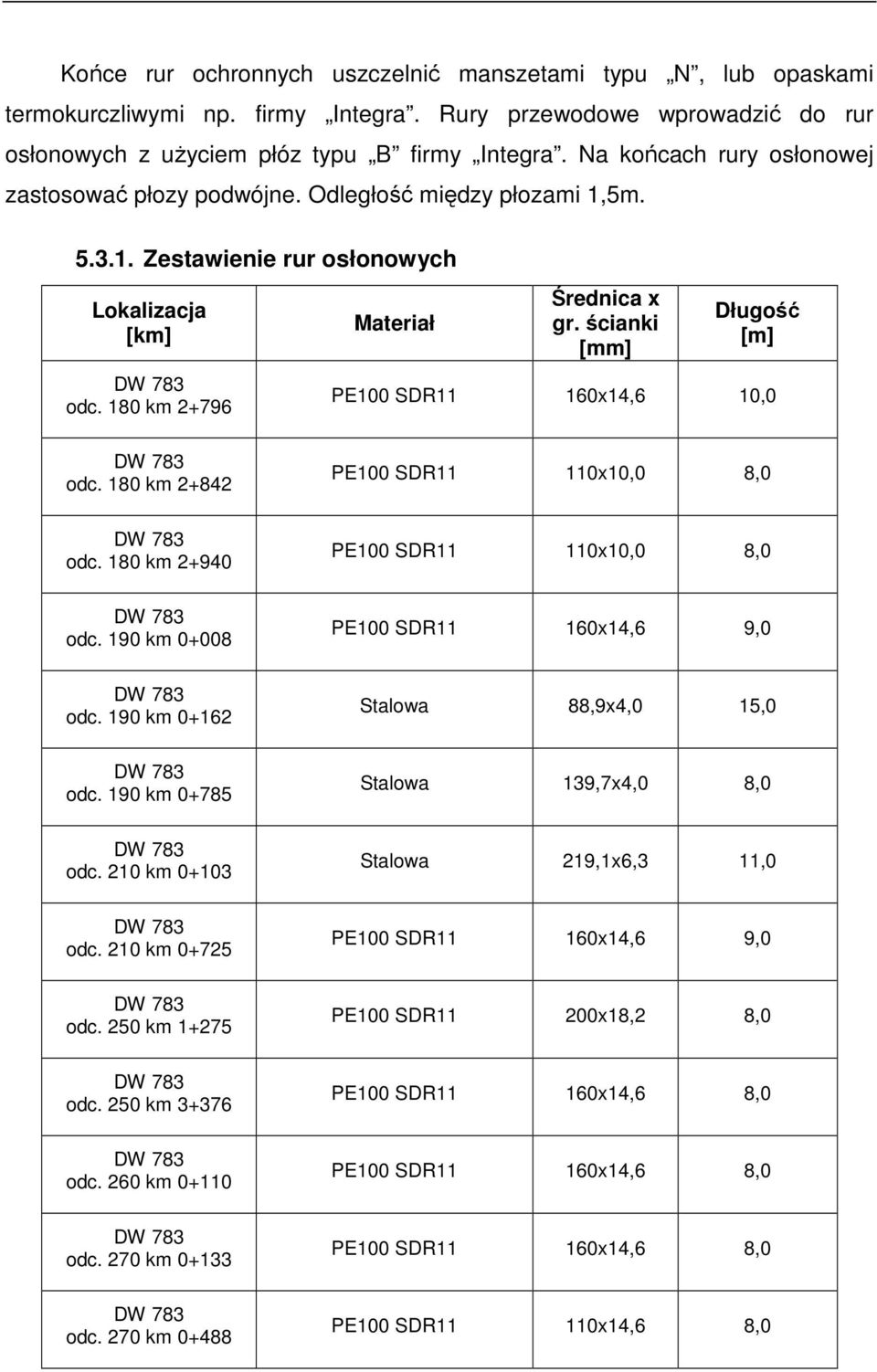 ścianki [mm] Długość [m] PE100 SDR11 160x14,6 10,0 DW 783 odc. 180 km 2+842 PE100 SDR11 110x10,0 8,0 DW 783 odc. 180 km 2+940 PE100 SDR11 110x10,0 8,0 DW 783 odc.
