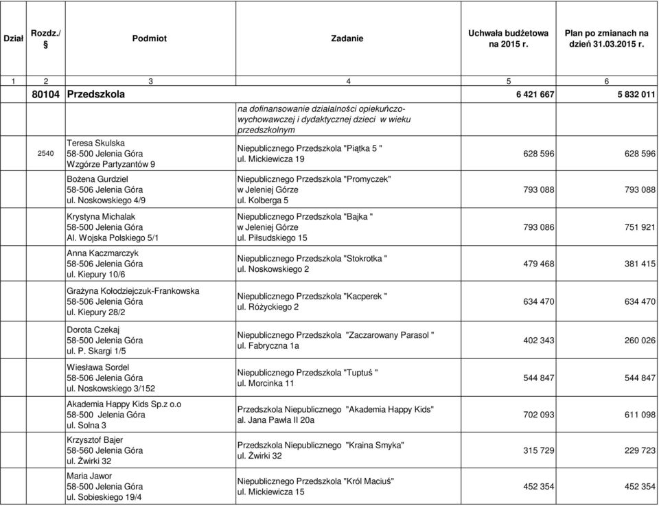 Kiepury 28/2 na dofinansowanie działalności opiekuńczowychowawczej i dydaktycznej dzieci w wieku przedszkolnym Niepublicznego Przedszkola "Piątka 5 " ul.