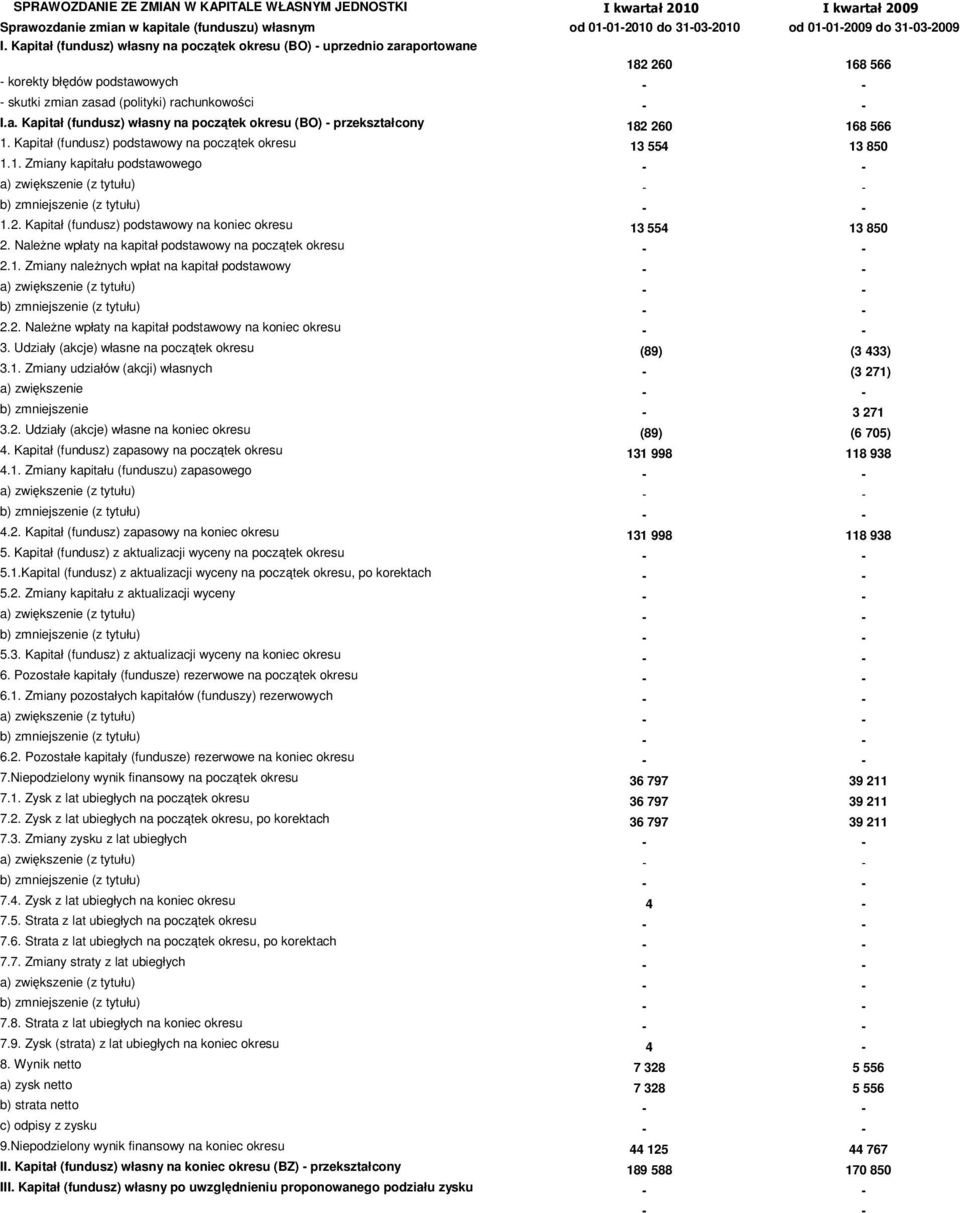 Kapitał (fundusz) podstawowy na początek okresu 13 554 13 850 1.1. Zmiany kapitału podstawowego - - 1.2. Kapitał (fundusz) podstawowy na koniec okresu 13 554 13 850 2.
