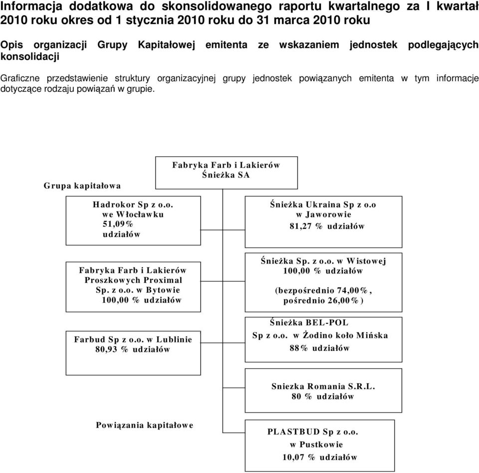 Grupa kapitałow a Fabryka Farb i Lakierów Śnieżka SA H adrokor Sp z o.o. we W ł ocławku 51,09% udziałów Śnieżka Ukraina Sp z o.