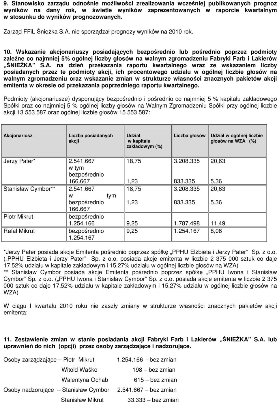 Wskazanie akcjonariuszy posiadających bezpośrednio lub pośrednio poprzez podmioty zależne co najmniej 5% ogólnej liczby głosów na walnym zgromadzeniu Fabryki Farb i Lakierów ŚNIEŻKA 