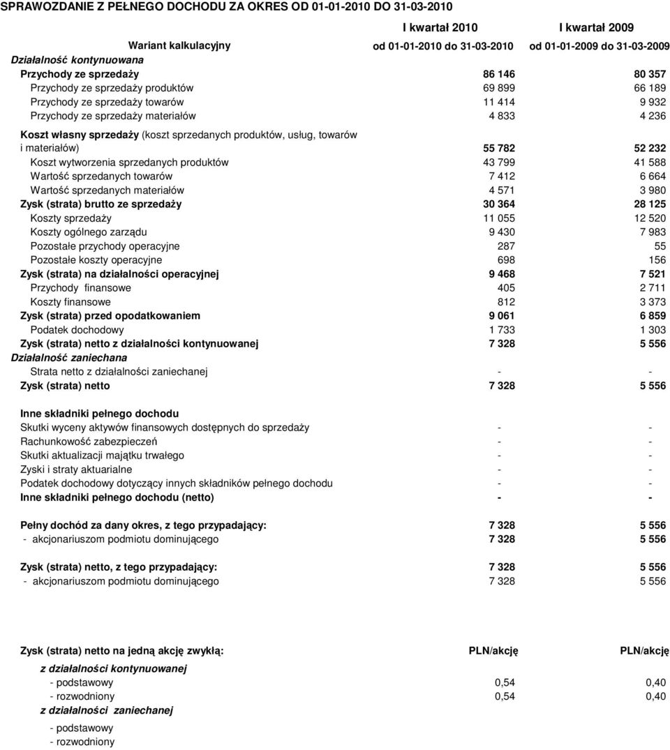 (koszt sprzedanych produktów, usług, towarów i materiałów) 55 782 52 232 Koszt wytworzenia sprzedanych produktów 43 799 41 588 Wartość sprzedanych towarów 7 412 6 664 Wartość sprzedanych materiałów 4