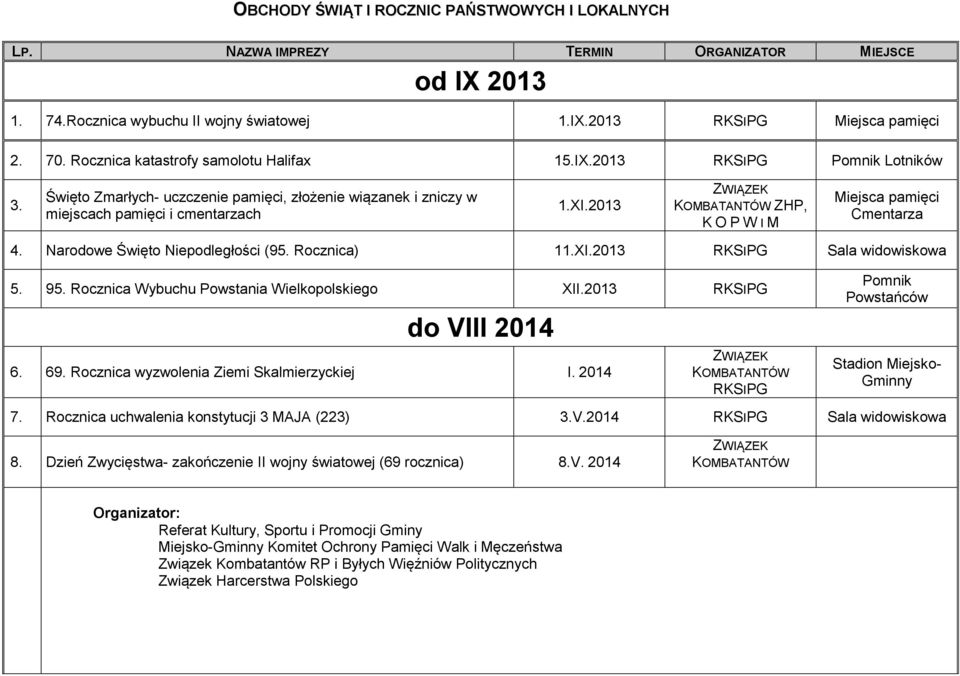 2013 ZWIĄZEK KOMBATANTÓW ZHP, K O P W I M Miejsca pamięci Cmentarza 4. Narodowe Święto Niepodległości (95. Rocznica) 11.XI.2013 RKSIPG Sala widowiskowa 5. 95.