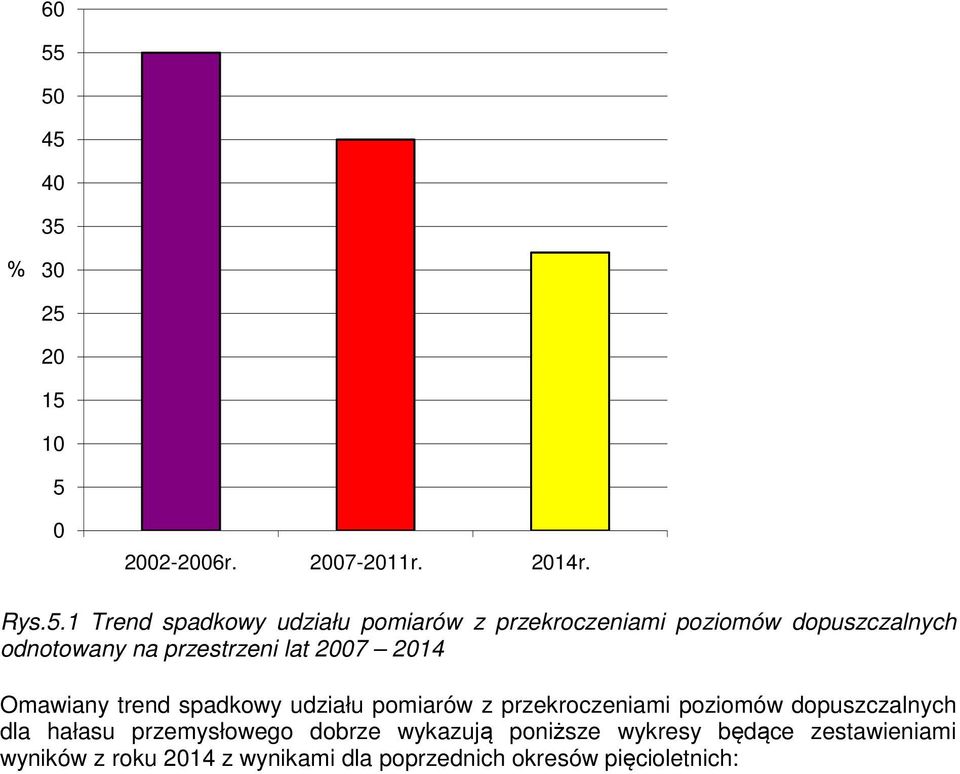 spadkowy udziału pomiarów z przekroczeniami poziomów dopuszczalnych dla hałasu przemysłowego
