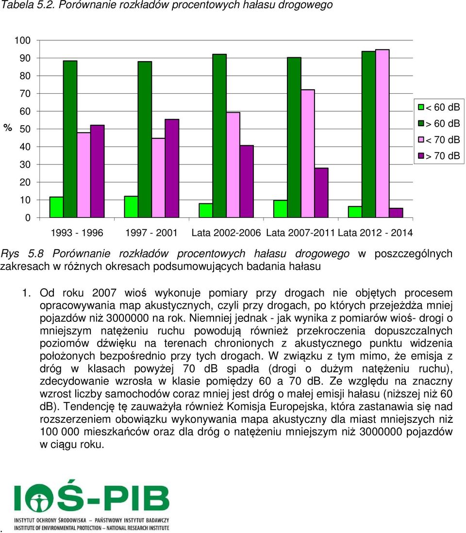 Od roku 7 wioś wykonuje pomiary przy drogach nie objętych procesem opracowywania map akustycznych, czyli przy drogach, po których przejeżdża mniej pojazdów niż 3 na rok.
