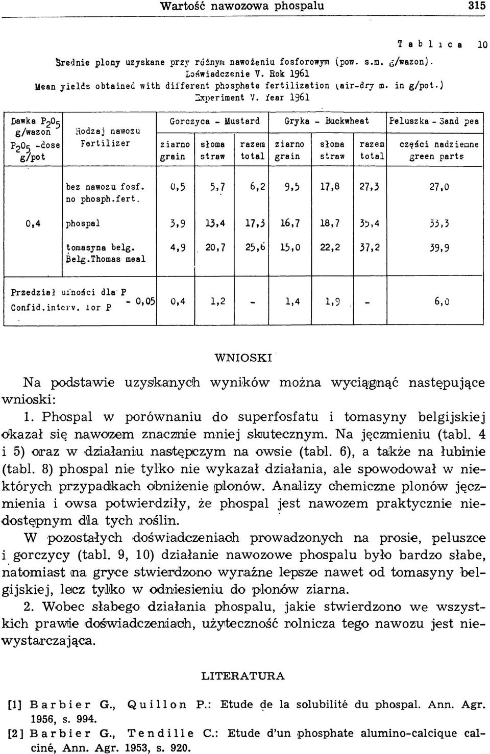 20^ g/wazon P2O5 -dose g /p o t Rodzaj nawozu F e r tiliz e r Gorczyca - Mustard Gryka - Buckwheat Peluszka - Sand pea ziarno g ra in razem to ta l ziarno g rain razem to ta l części nadziemne green