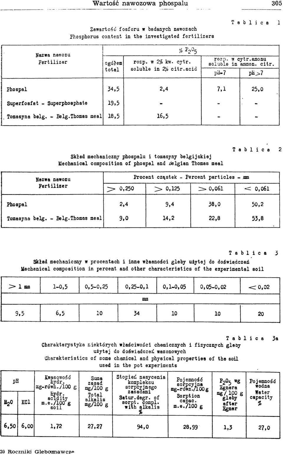 Thomas meal 18,5 16,5 - - Skład mechaniczny phospalu i tomasyny b e lg ijs k ie j Mechanical com position of phospal and itelgian Thomas meal T a b l i c a 2 Nazwa nawozu F e r tiliz e r Procent