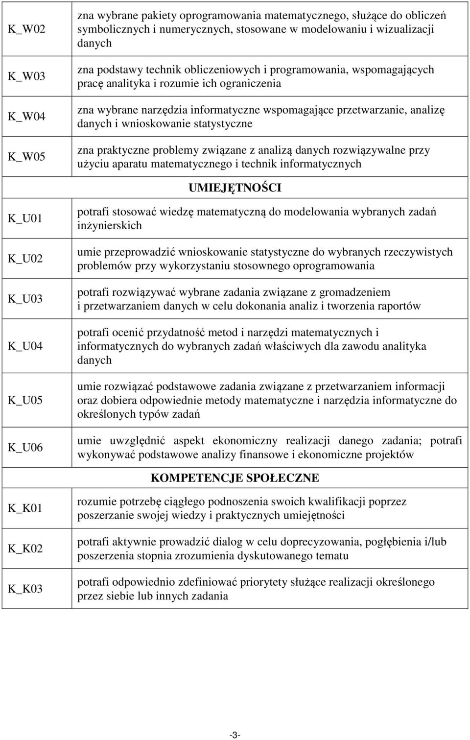 zna praktyczne problemy związane z analizą danych rozwiązywalne przy użyciu aparatu matematycznego i technik informatycznych UMIEJĘTNOŚCI K_U01 K_U02 K_U03 K_U04 K_U05 K_U06 potrafi stosować wiedzę