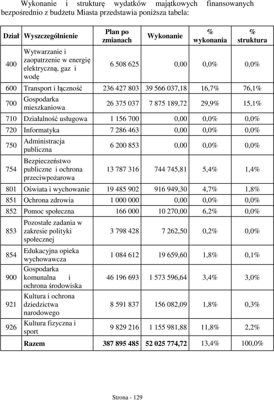 29,9% 15,1% 710 Działalność usługowa 1 156 700 0,00 0,0% 0,0% 720 Informatyka 7 286 463 0,00 0,0% 0,0% 750 754 Administracja publiczna Bezpieczeństwo publiczne i ochrona przeciwpożarowa 6 200 853
