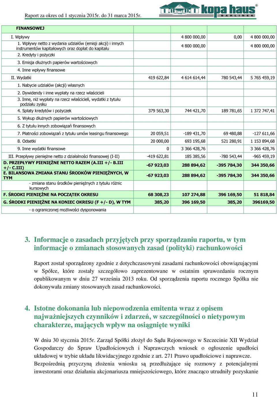 Dywidendy i inne wypłaty na rzecz właścicieli 3. Inne, niż wypłaty na rzecz właścicieli, wydatki z tytułu podziału zysku 4. Spłaty kredytów i pożyczek 379 563,30 744 421,70 189 781,65 1 372 747,41 5.