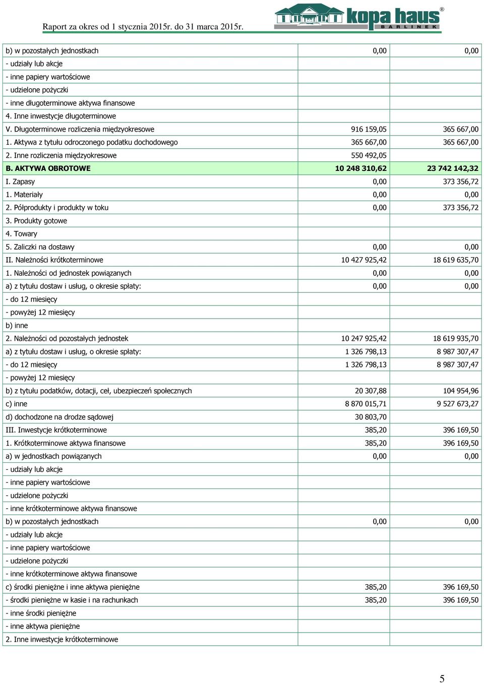 AKTYWA OBROTOWE 10 248 310,62 23 742 142,32 I. Zapasy 0,00 373 356,72 1. Materiały 0,00 0,00 2. Półprodukty i produkty w toku 0,00 373 356,72 3. Produkty gotowe 4. Towary 5.