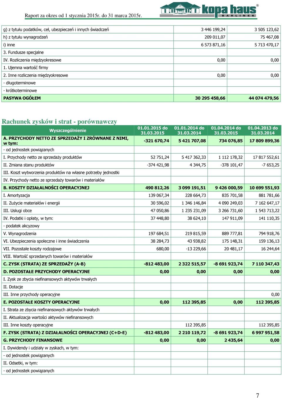 Inne rozliczenia międzyokresowe 0,00 0,00 - długoterminowe - krótkoterminowe PASYWA OGÓŁEM 30 295 458,66 44 074 479,56 Rachunek zysków i strat - porównawczy Wyszczególnienie A.