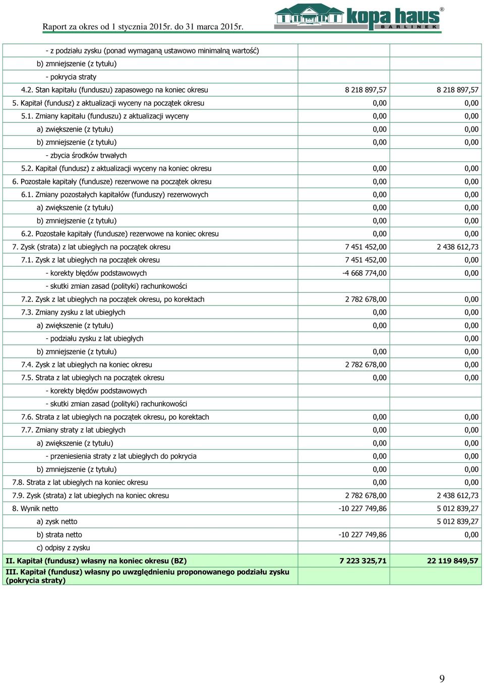 Zmiany kapitału (funduszu) z aktualizacji wyceny 0,00 0,00 a) zwiększenie (z tytułu) 0,00 0,00 b) zmniejszenie (z tytułu) 0,00 0,00 - zbycia środków trwałych 5.2.