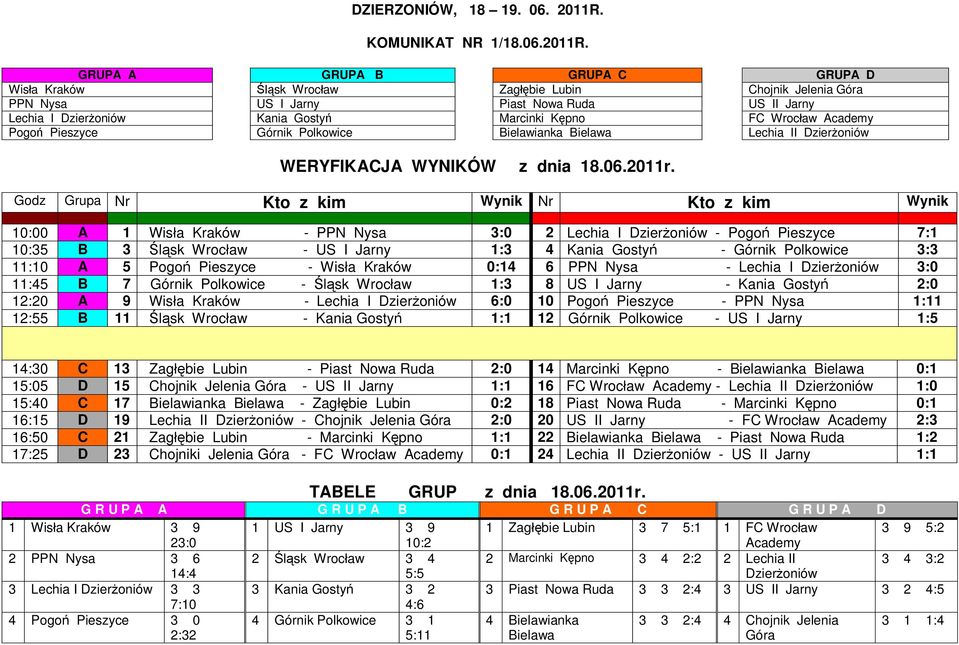 GRUPA A GRUPA B GRUPA C GRUPA D Wis a Kraków sk Wroc aw Zag bie Lubin Chojnik Jelenia Góra PPN Nysa US I Jarny Piast Nowa Ruda US II Jarny Lechia I Kania Gosty Marcinki K pno FC Wroc aw Pogo Pieszyce