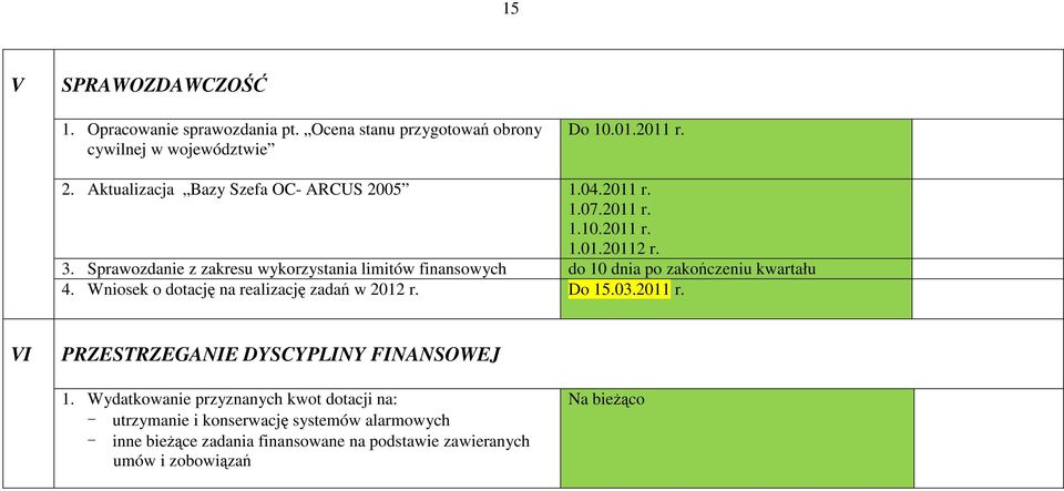 Sprawozdanie z zakresu wykorzystania limitów finansowych do 10 dnia po zakończeniu kwartału 4. Wniosek o dotację na realizację zadań w 2012 r. Do 15.