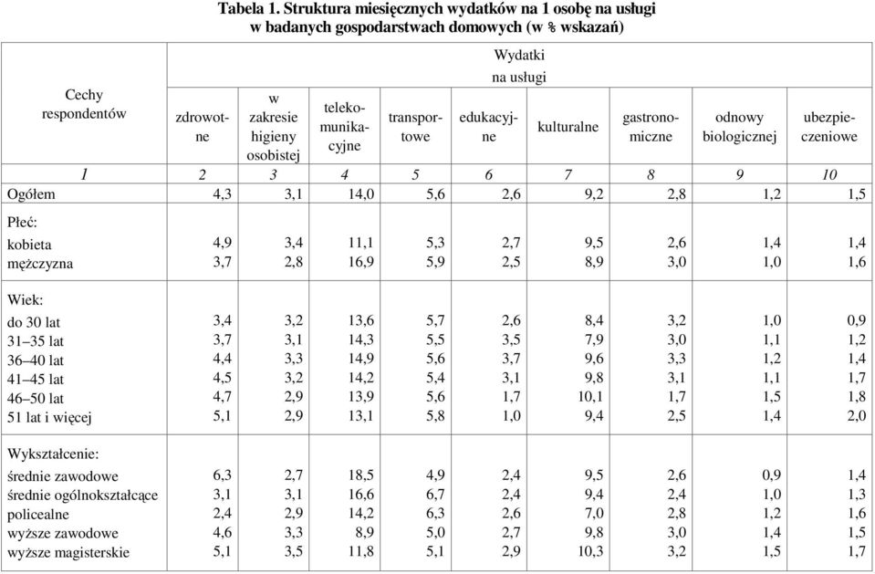 telekomunikacyjne transportowe edukacyjne gastronomiczne ubezpieczeniowe 1 2 3 4 5 6 7 8 9 10 Ogółem 4,3 3,1 14,0 5,6 9,2 2,8 1,2 1,5 Płeć: kobieta mężczyzna 4,9 3,7 3,4 2,8 11,1 16,9 5,3 5,9 2,5 9,5