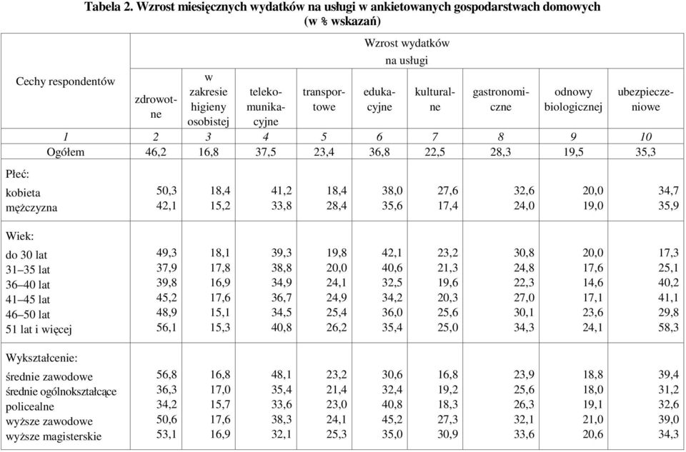 transportowe edukacyjne kulturalne gastronomiczne ubezpieczeniowe 1 2 3 4 5 6 7 8 9 10 Ogółem 46,2 16,8 37,5 23,4 36,8 22,5 28,3 19,5 35,3 50,3 42,1 18,4 15,2 41,2 33,8 18,4 28,4 38,0 35,6 27,6 17,4